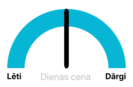 Cena prądu dzisiaj