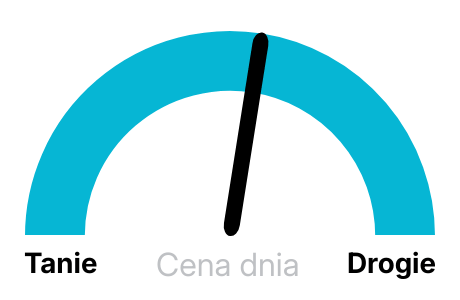 Cena prądu dzisiaj