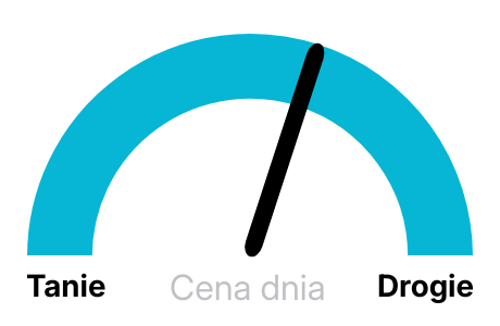 Cena prądu dzisiaj